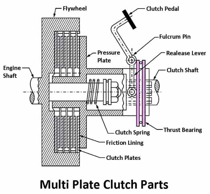 Parts of Multi Plate Clutch