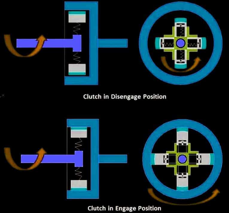 Working of Centrifugal Clutch