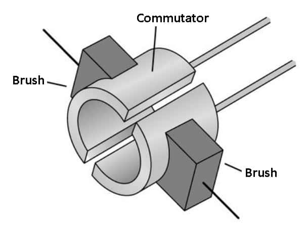 Commutator and Brushes