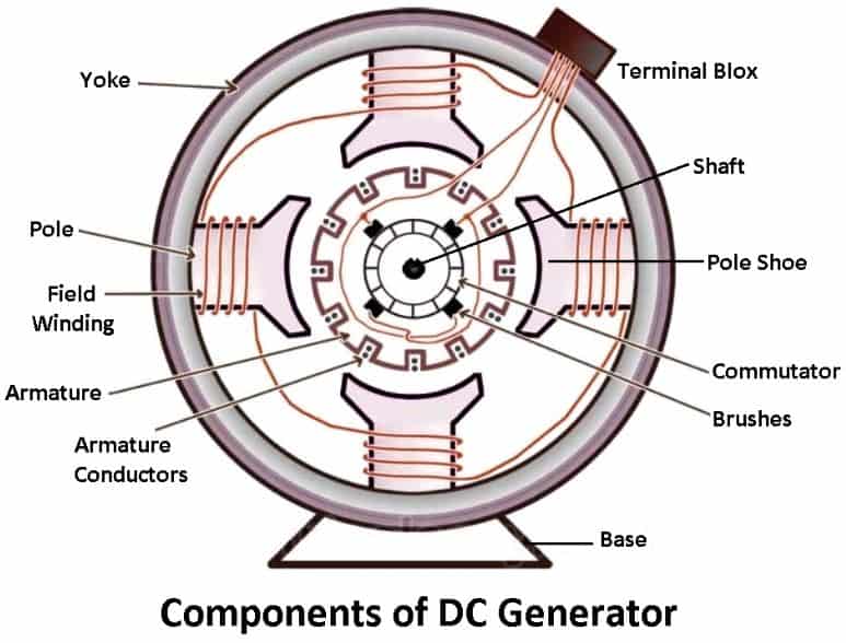 Parts of DC Generator