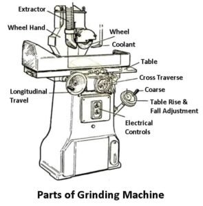 Grinding Machine: Parts, Working, Operations, & More [PDF]