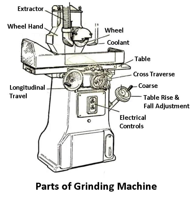 Parts of Grinding Machine