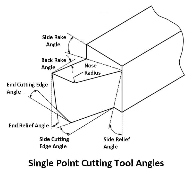 Single Point Cutting Tool Angles