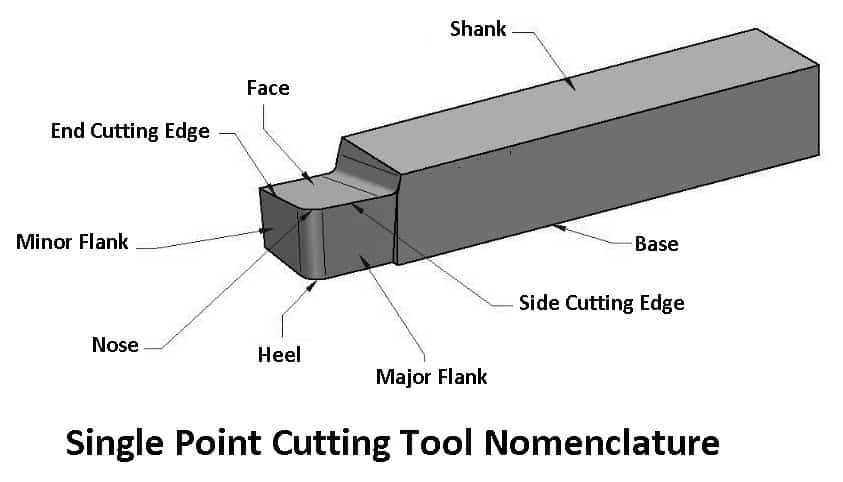 Nomenclature of Single Point Cutting Tool