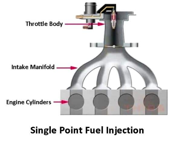 Single-point or Throttle Body Injection (TBI)
