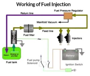 Fuel Injection System: Diagram, Parts, Working, Types [PDF]