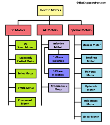 Types of electric motor discount