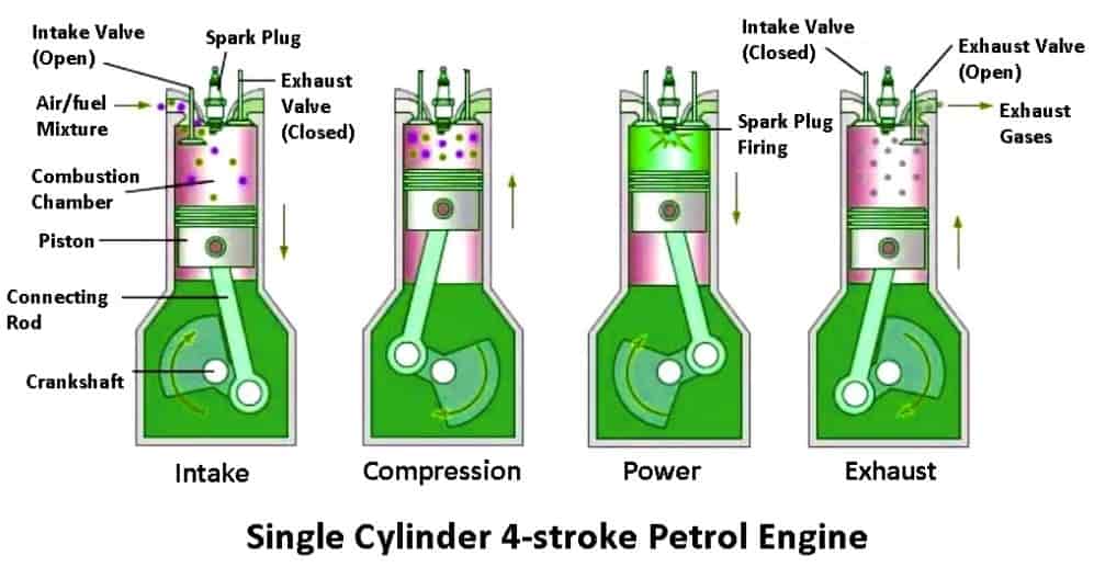 Four Stroke Petrol Engine