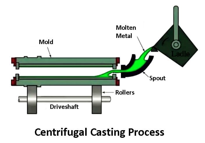 Centrifugal Casting - Types of Casting Process