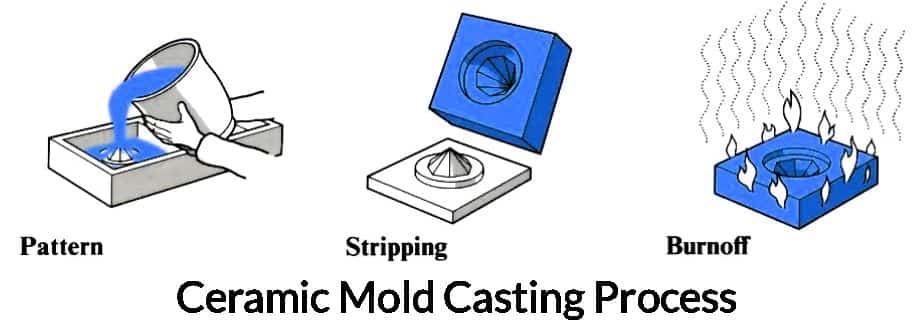 Ceramic Mold Casting