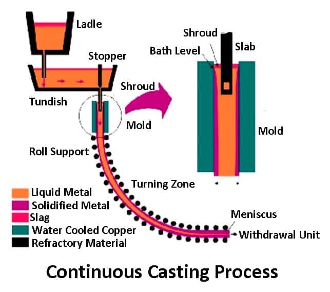 Continuous Casting