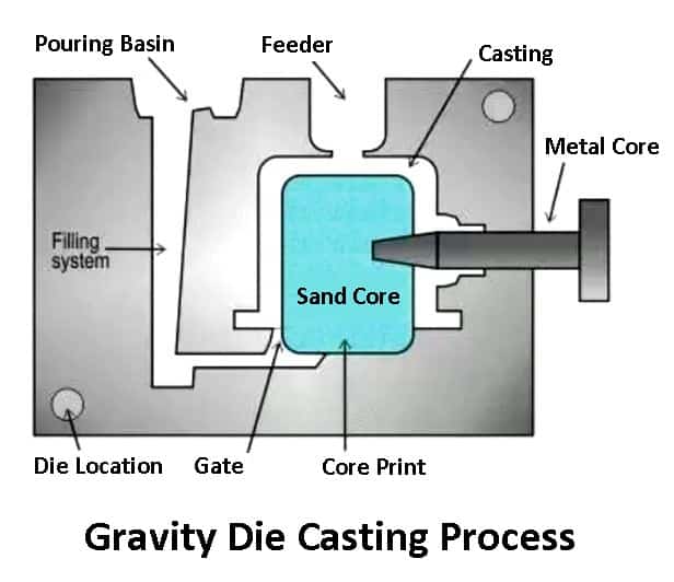 Gravity Die Casting - Types of Casting Process