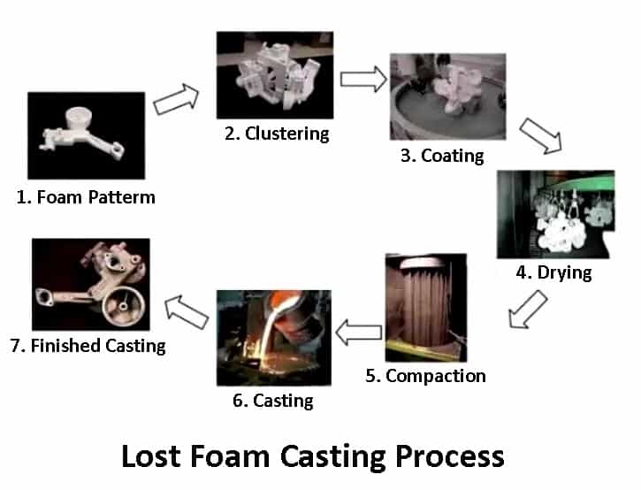 Lost Foam Process