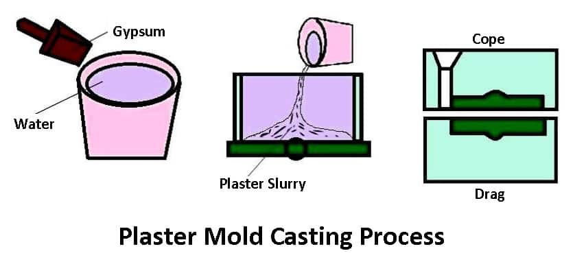 Plaster Casting - Types of Casting Process