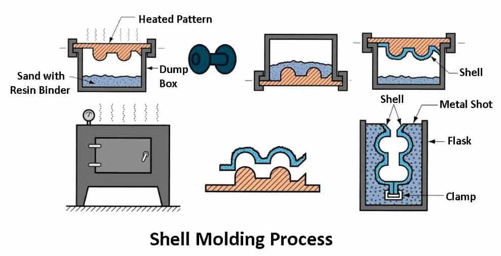 Shell Molding