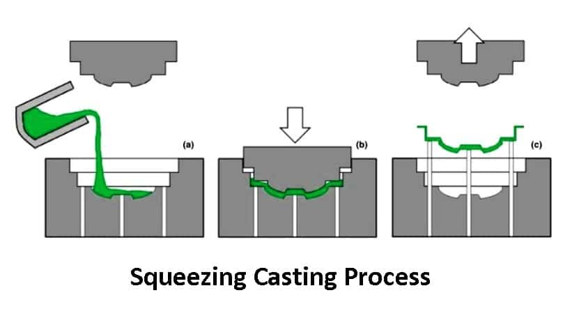 Squeezing Casting