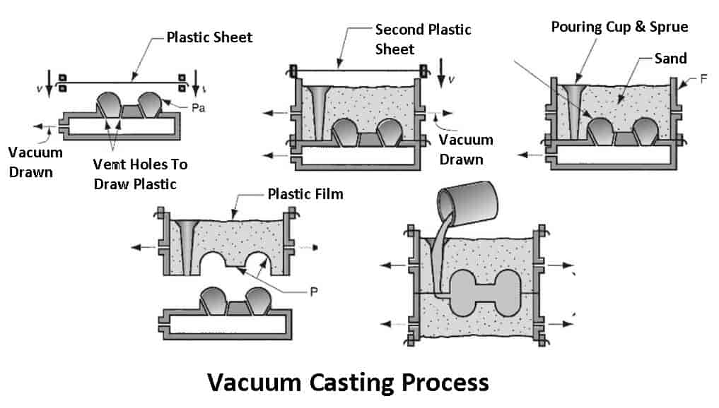 15 Different Types of Casting Process Explained [with PDF]