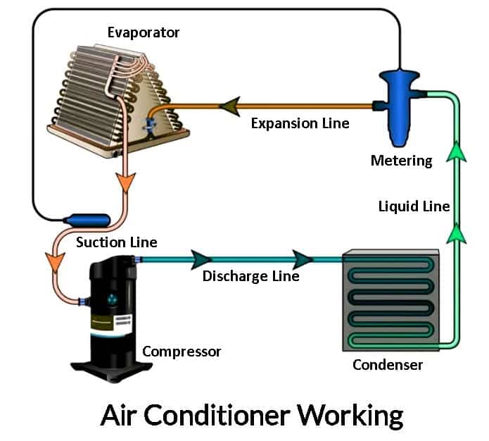 Air Conditioner Working