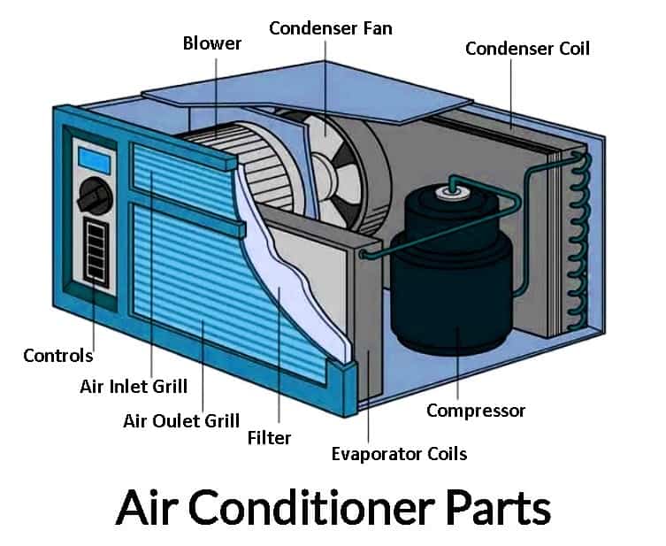 Parts of Air Conditioning System