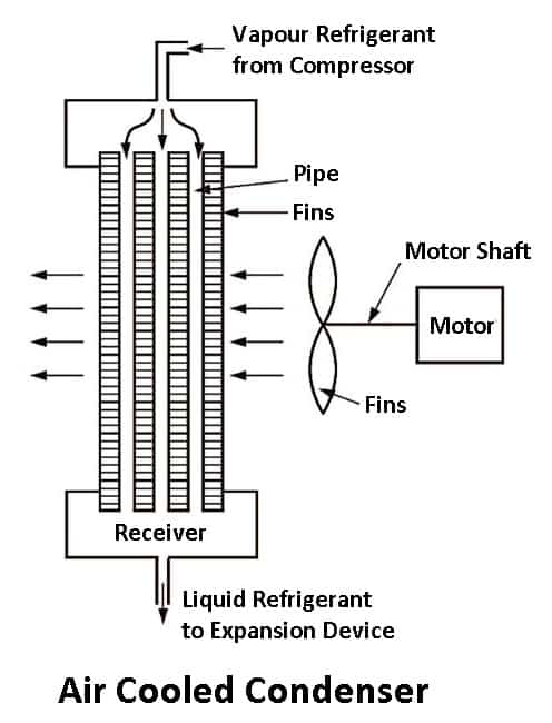 Air-cooled Condensers