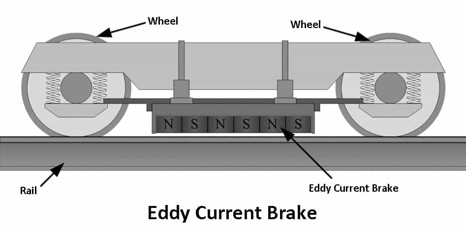 Eddy Current Brakes