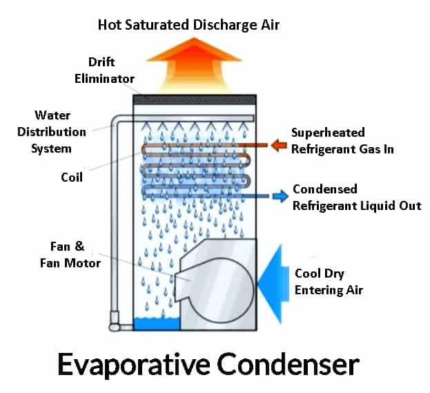 Evaporative Condenser