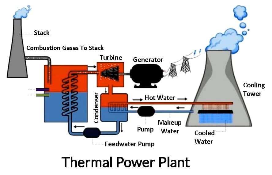 Thermal Power Plant Diagram