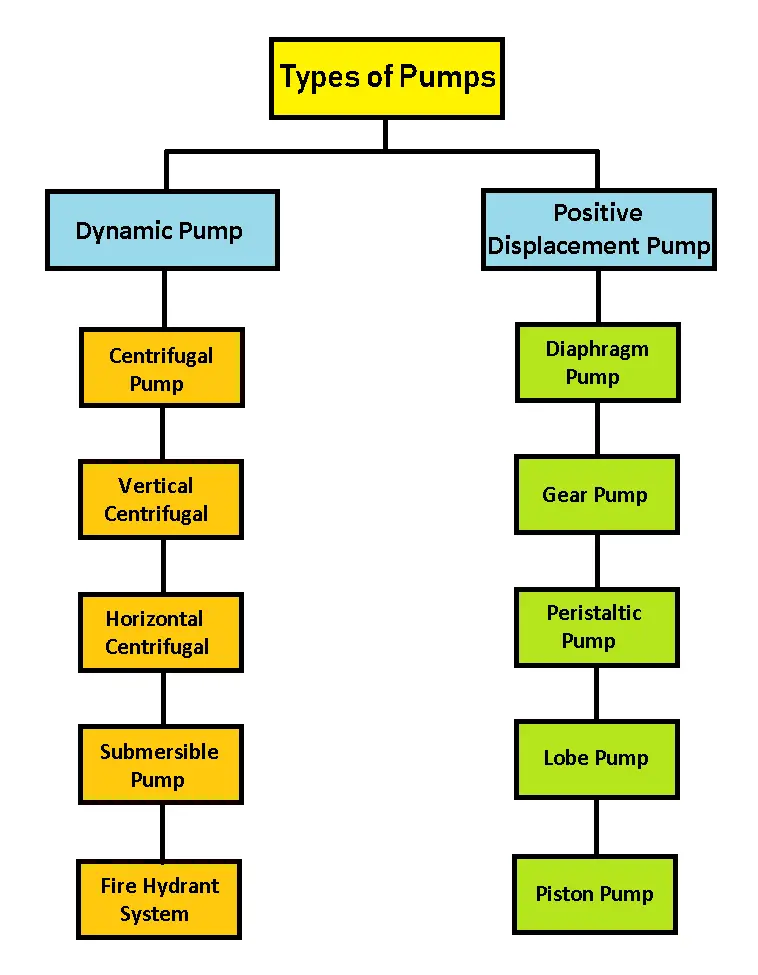 Types of Pumps