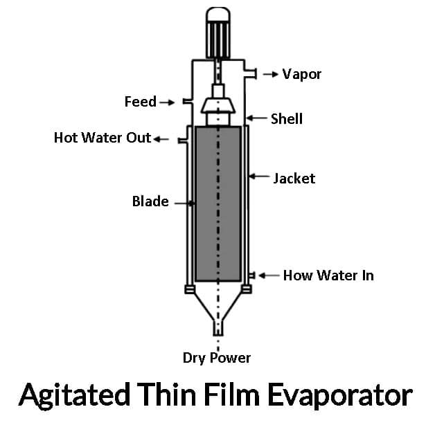 Agitated Thin Film Evaporator