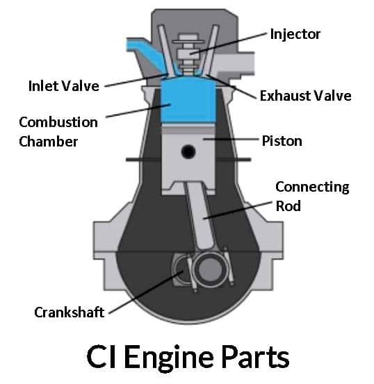 Parts of CI Engine