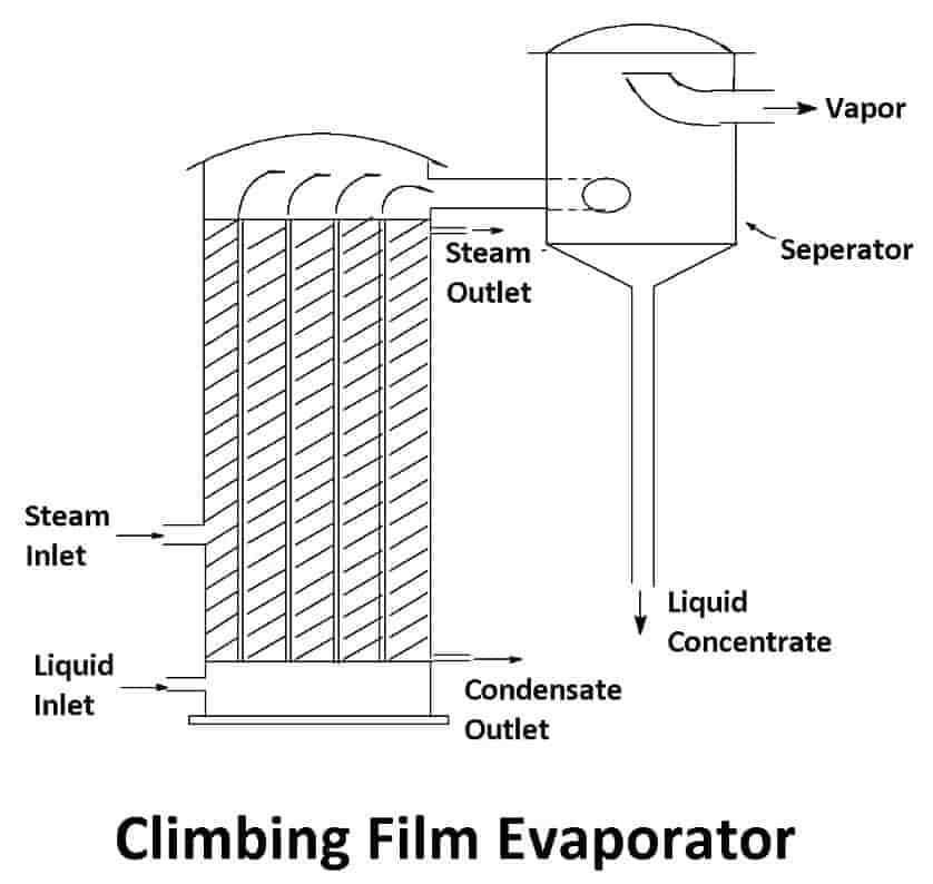 Climbing and Falling Film Plate Evaporator - Types of Evaporators
