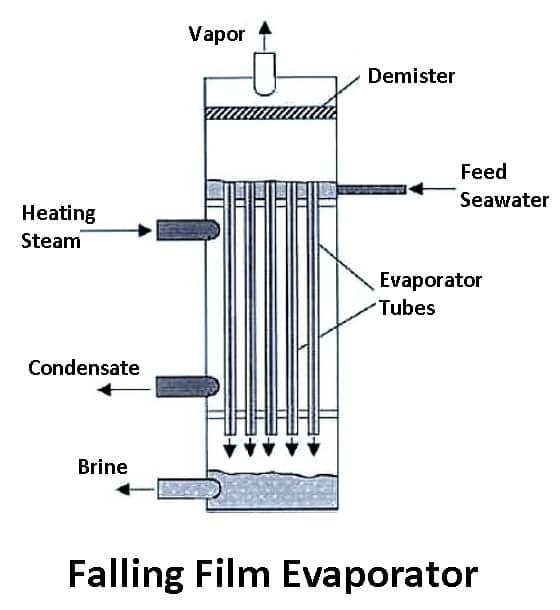 Falling Film Evaporator - Types of Evaporators
