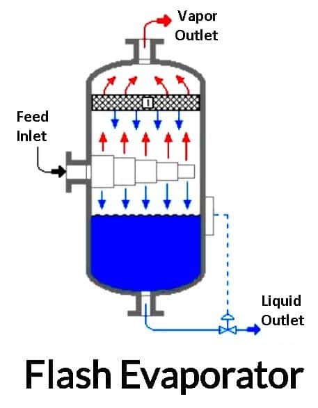 Flash Evaporator - Types of Evaporators