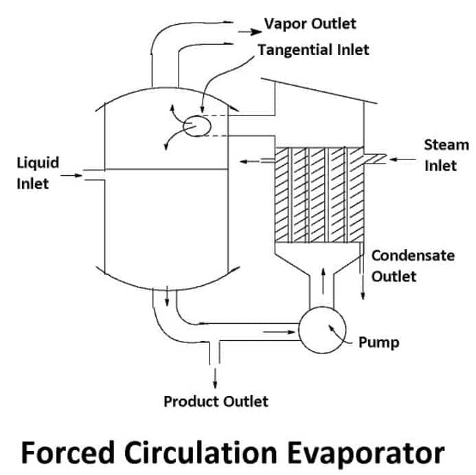 Forced Circulation Evaporator - Types of Evaporators