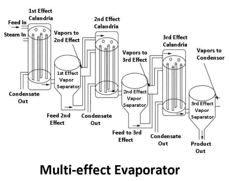 Multi-Effect Evaporator