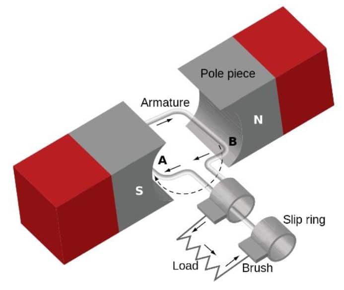 A.C. Generators - Types of Generators