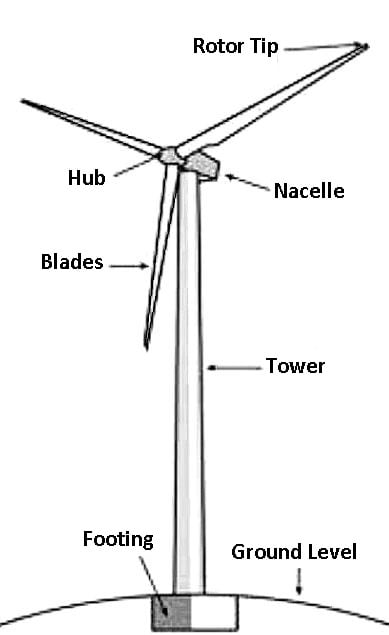 Horizontal Axis Wind Turbine Parts