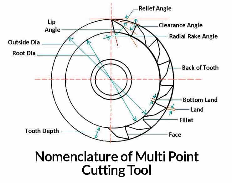 Nomenclature of Multi Point Cutting Tool