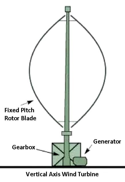 Vertical Axis Wind Turbine Parts