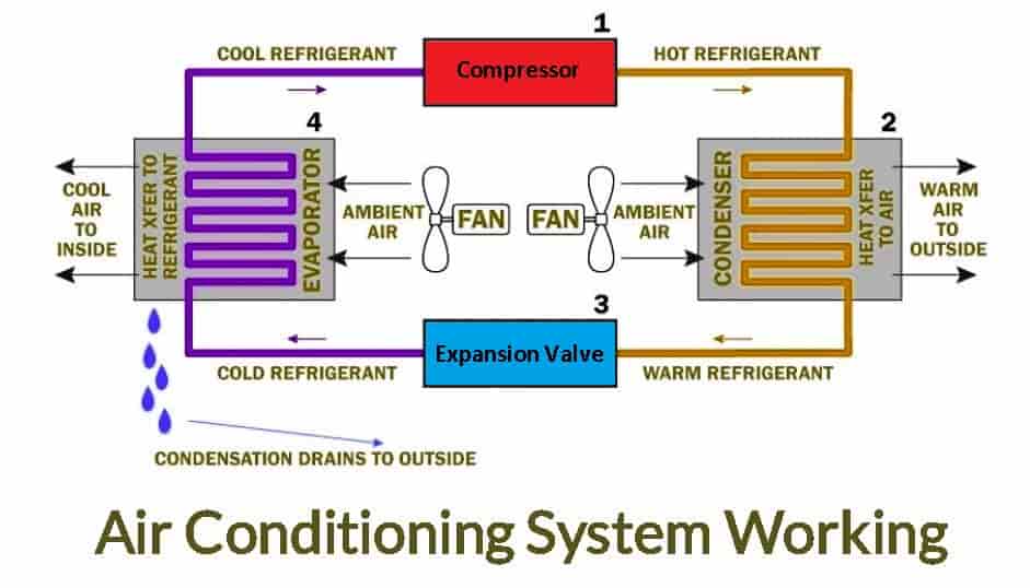 Air Conditioning System Working