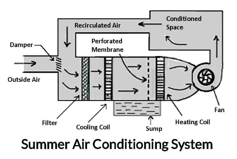 Summer Air Conditioning System