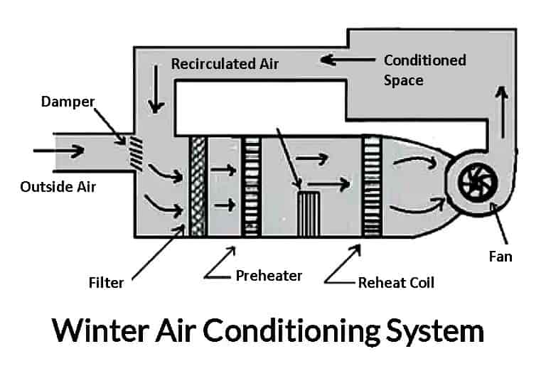 Winter Air Conditioning System