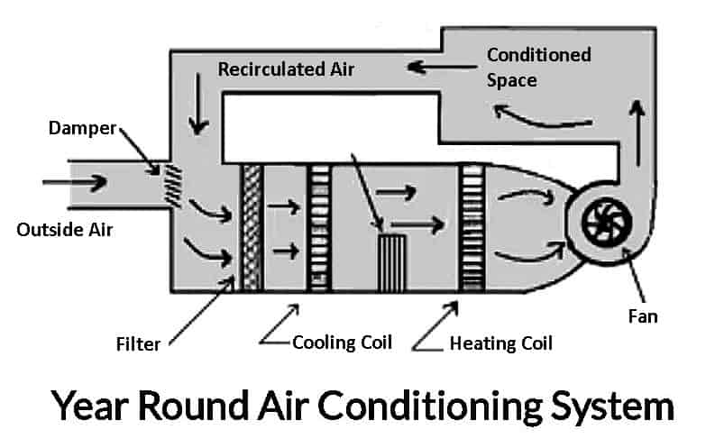 Summer Air Conditioning System