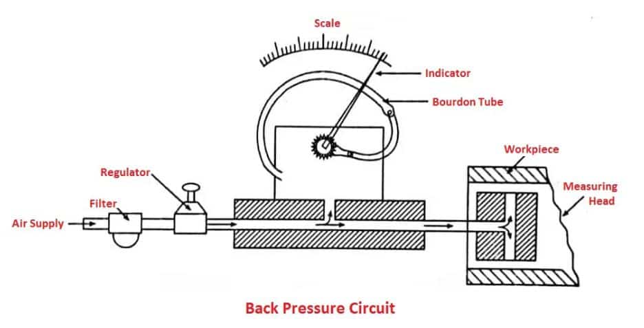 Back Pressure Circuit