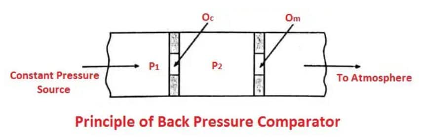 Princess of Back Pressor Comparator