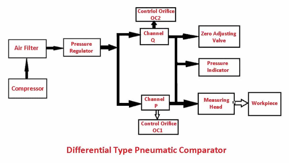 Differential Type Pneumatic Comparator