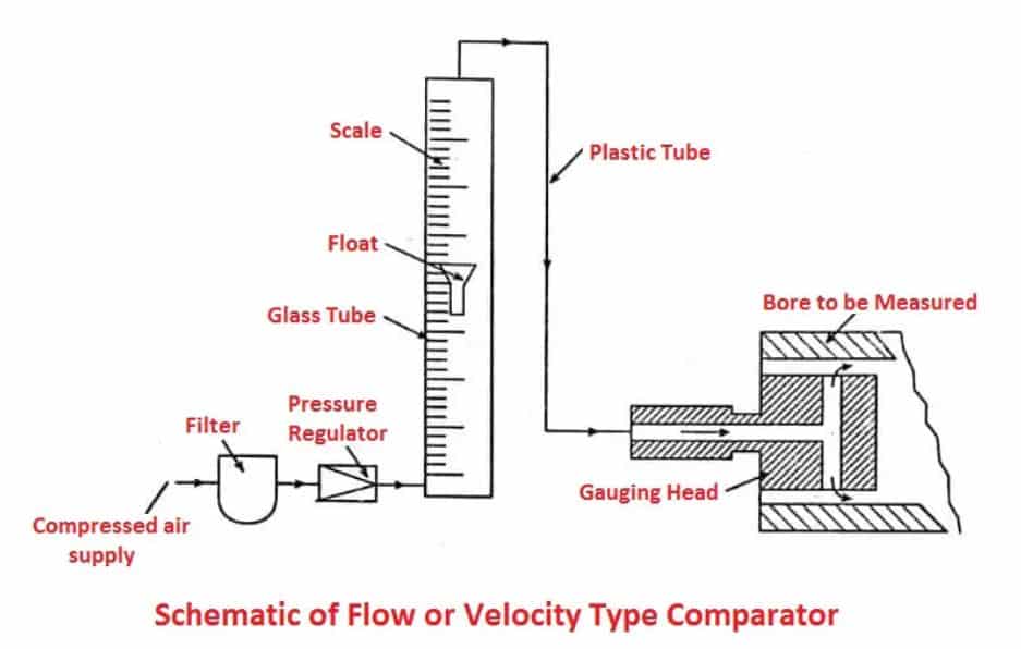 Flow or Velocity Type Comparator