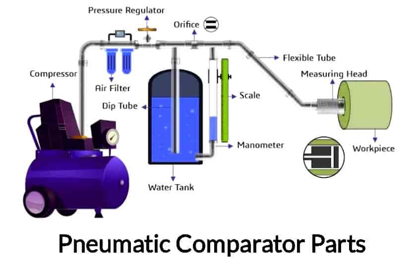 Parts of Pneumatic Comparator