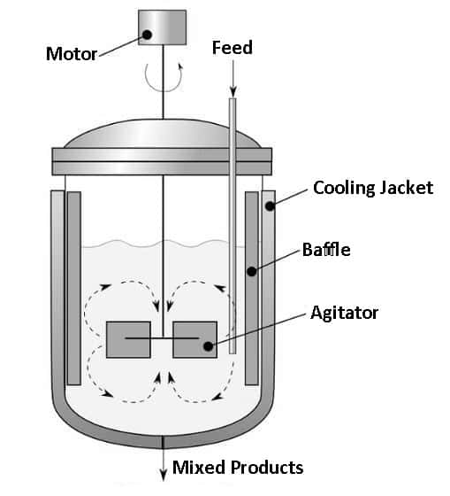 Continuous Stirred Tank Reactor (C.S.T.R) - Types of Reactors