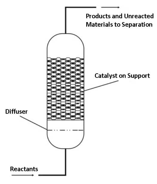 Fixed Bed Reactor - Types of Reactors